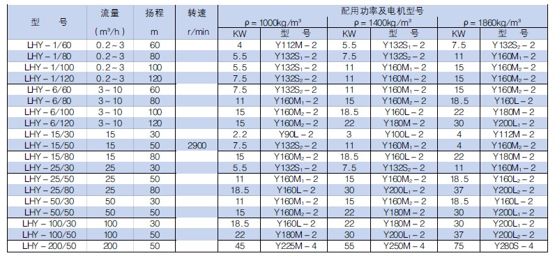 LHY硫磺液下泵性能(néng)參數